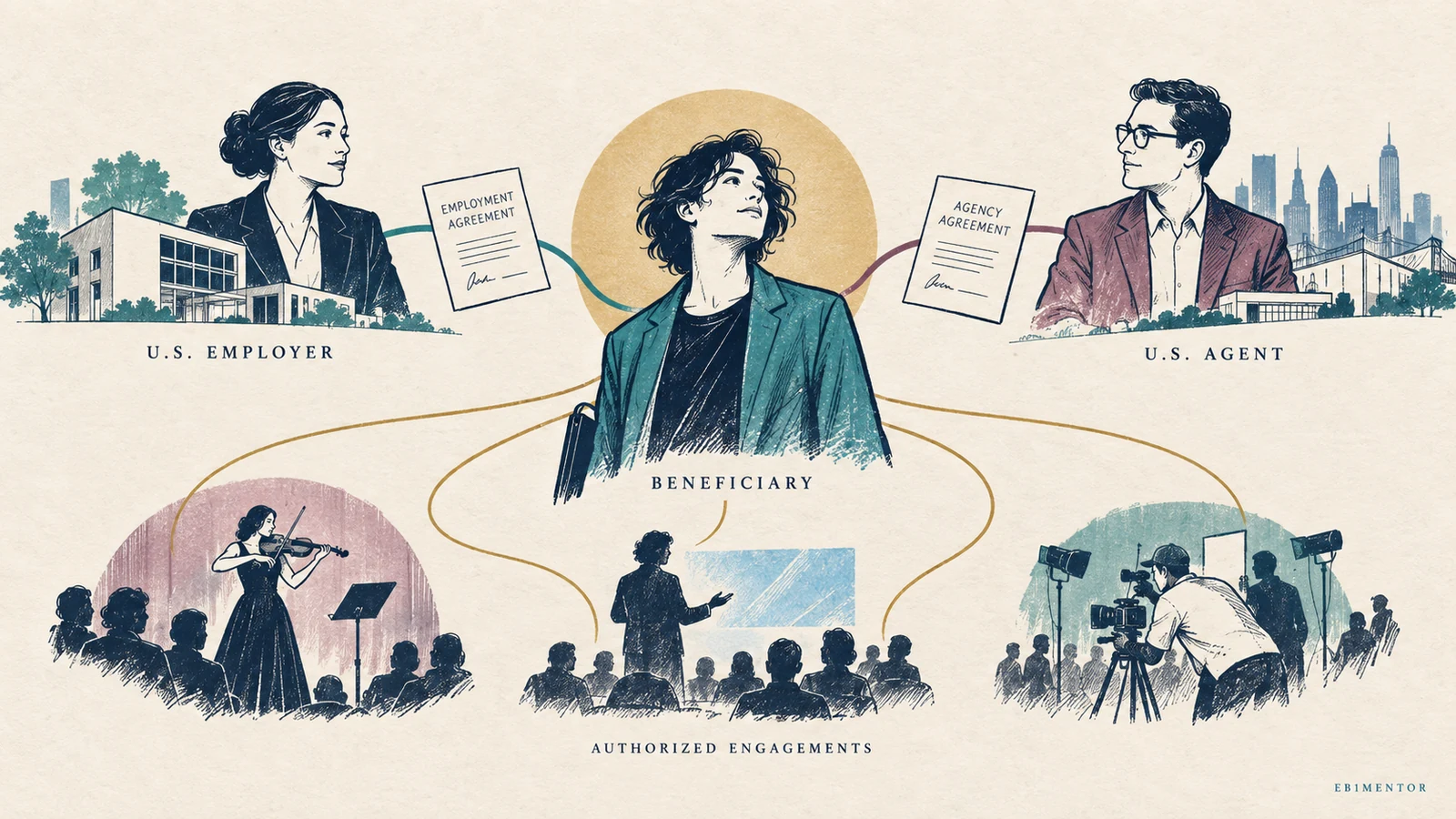 Editorial sketch illustrating U.S. Employers, Agents, and Other O-1A Petitioner Structures
