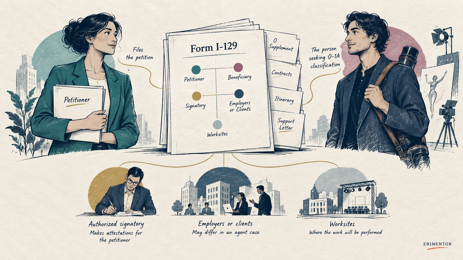 Editorial sketch illustrating Form I-129, the Petitioner, and the O-1A Beneficiary